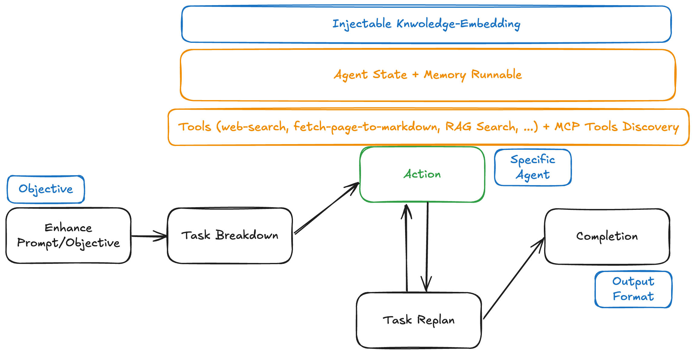 DelReact Agent Workflow